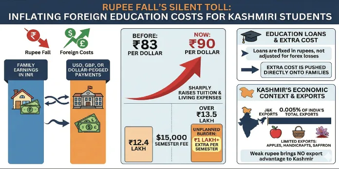 Rupee depreciation adds to financial strain of students overseas