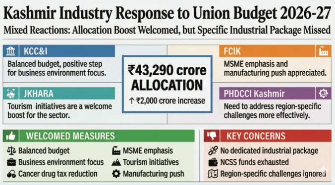 Kashmir Inc welcomes Union Budget 2026–27,  seeks targeted push for J&K economy