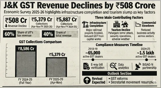 GST collections dip Rs 508 Cr in FY26 amid slowdown in J&K: Economic Survey