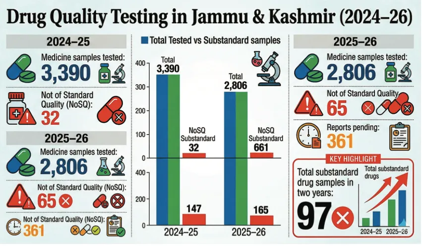 Substandard Medicines: 97 drug samples fail quality tests in J&K within 2 years