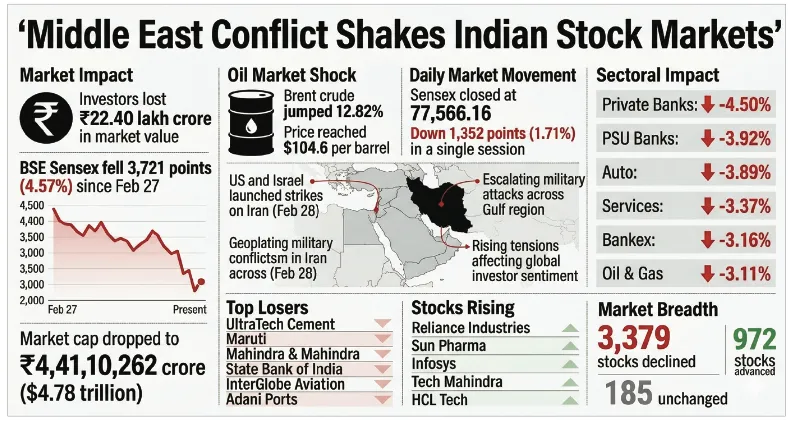 Investors’ wealth erodes by over Rs 22 lakh cr since beginning of West Asia conflict