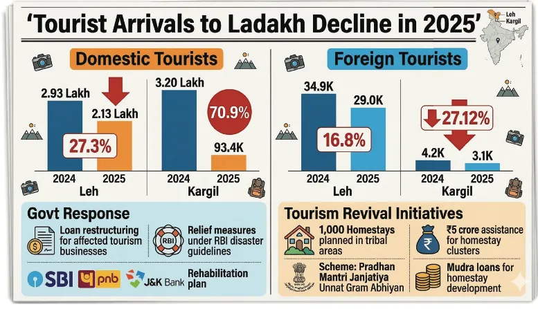 Leh tourist footfall drops to 2.12 lakh from 2.92 lakh in 2025: Govt