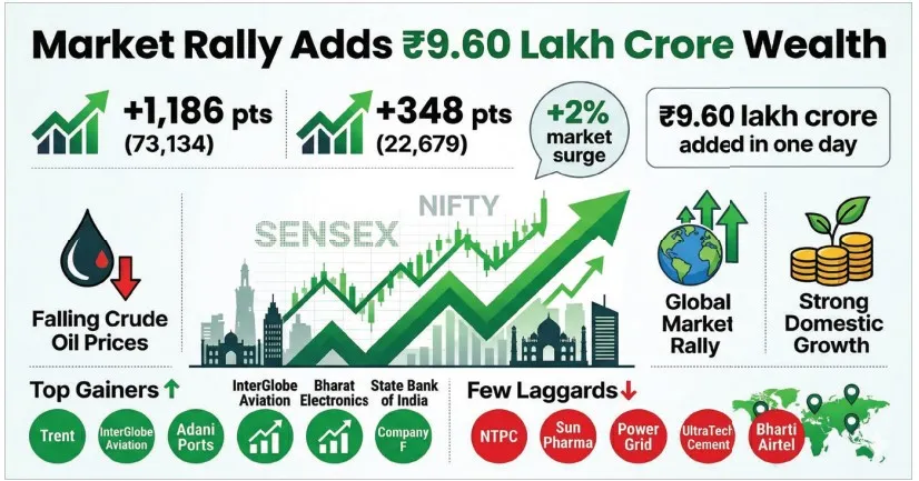 Stock market rebound adds Rs 9.60 lakh cr to investors’ wealth